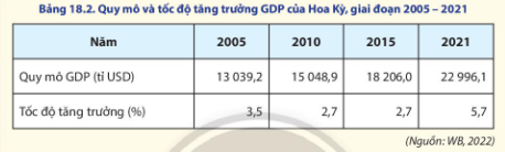 Cho bảng số liệu sau:  - Vẽ biểu đồ thể hiện quy mô và tốc độ tăng trưởng GDP của Hoa Kỳ, giai đoạn 2005-2021.  - Rút ra nhận xét