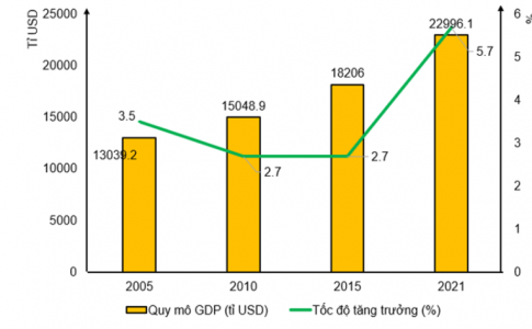 - Vẽ biểu đồ thể hiện quy mô và tốc độ tăng trưởng GDP của Hoa Kỳ, giai đoạn 2005-2021.