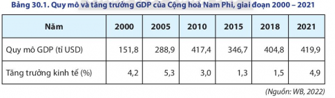 2. Dựa vào bảng 30.1, hãy vẽ biểu đồ nhận xét quy mô, tăng trưởng GDP của Cộng hòa Nam Phi, giai đoạn 2000- 2021.