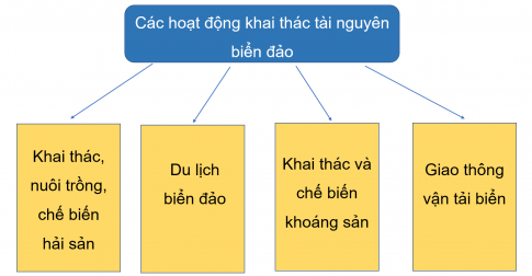 Sơ đồ khai thác kinh tế biển