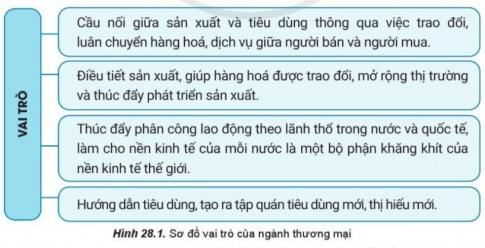 Giải bài 28 Thương mại, tài chính ngân hàng và du lịch