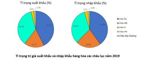 Giải bài 28 Thương mại, tài chính ngân hàng và du lịch