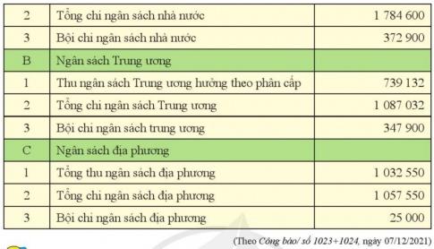 Giải bài 5 Ngân sách nhà nước