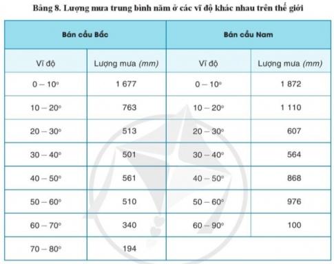 Giải bài 8 Khí áp, gió và mưa