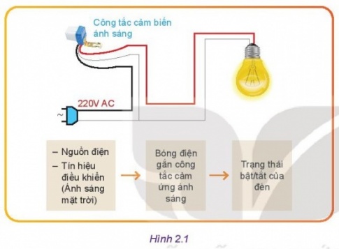 Giải bài 2 Hệ thống kĩ thuật