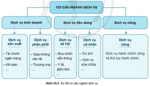 Giải bài 26 Vai trò, đặc điểm, cơ cấu, các nhân tố ảnh hưởng đến sự phát triển và phân bố dịch vụ