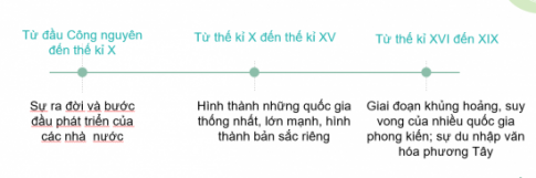 Trục thời gian các giai đoạn phát triển của văn minh Đông Nam Á từ đầu Công nguyên đến thế kỉ XIX