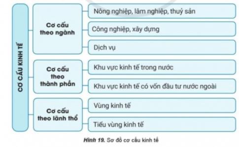 Giải bài 19 Cơ cấu nền kinh tế, tổng sản phẩm trong nước và tổng thu nhập quốc gia