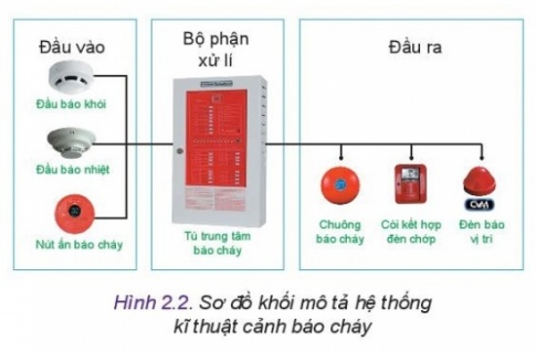 Giải bài 2 Hệ thống kĩ thuật