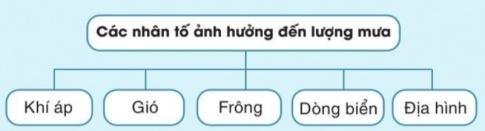 Giải bài 8 Khí áp, gió và mưa