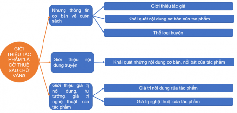 Hãy vẽ sơ đồ tư duy để thể hiện ý chính và thông tin cụ thể làm rõ cho ý chính đó của mỗi phần trong văn bản.