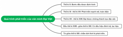 Quá trình phát triển của nền văn minh Đại Việt