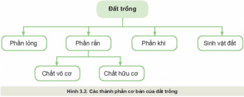 Giải bài 3 Giới thiệu về đất trồng