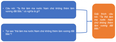 Sơ đồ quan hệ giữa các đoạn văn trong phần thân bài