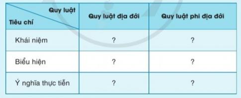 Giải bài 15 Quy luật địa đới và phi địa đới