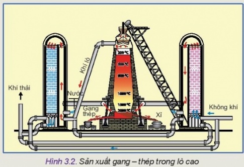 Giải bài 3 Công nghệ phổ biến