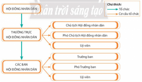 Giải bài 16 Chính quyền địa phương