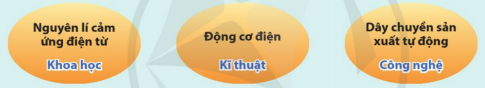 Giải bài 1 Khoa học, kĩ thuật và công nghệ