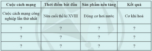 Giải bài 5 Các cuộc cách mạng công nghiệp