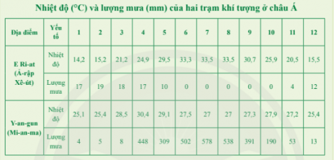 Giải bài 5 Thiên nhiên châu Á