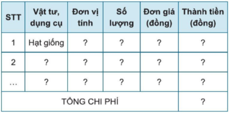 Giải công nghệ 7 cánh diều bài 2: Quy trình trồng trọt