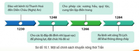 Giải bài 16 Công cuộc xây dựng đất nước thời Trần (1226 - 1400)