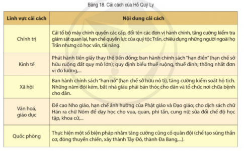 Giải bài 18 Nhà Hồ và cuộc kháng chiến chống quân Minh xâm lược (1400 - 1407)