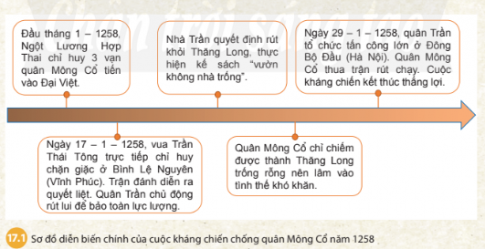 Giải bài 17 Ba lần kháng chiến chống quân xâm lược Mông - Nguyên