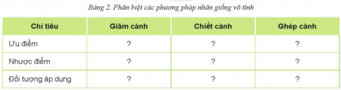 Giải bài Ôn tập Chủ đề 4 Công nghệ giống cây trồng