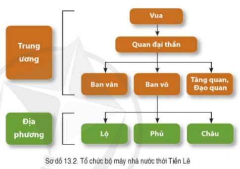 Giải bài 13 Công cuộc xây dựng và bảo vệ đất nước thời Ngô, Đinh, Tiền Lê (939 - 1009)