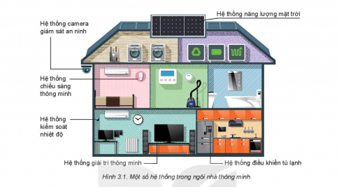 [Kết nối tri thức và cuộc sống] Giải công nghệ 6 bài 3: Ngôi nhà thông minh 