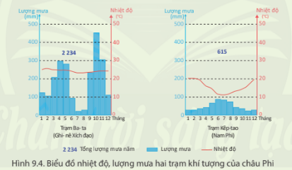 Giải bài 9 Thiên nhiên châu Phi