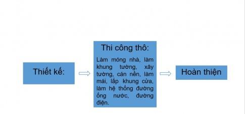 [Kết nối tri thức và cuộc sống] Giải công nghệ 6 bài 2: Xây dựng nhà ở 