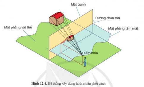 Giải bài 12 Hình chiếu phối cảnh