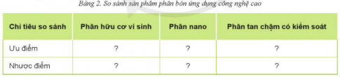 Giải bài Ôn tập Chủ đề 3 Phân bón