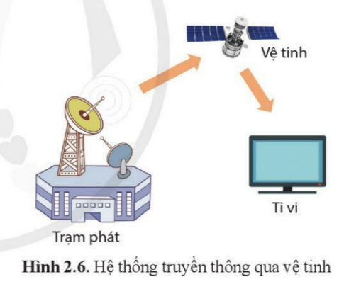 Giải bài 2 Hệ thống kĩ thuật 