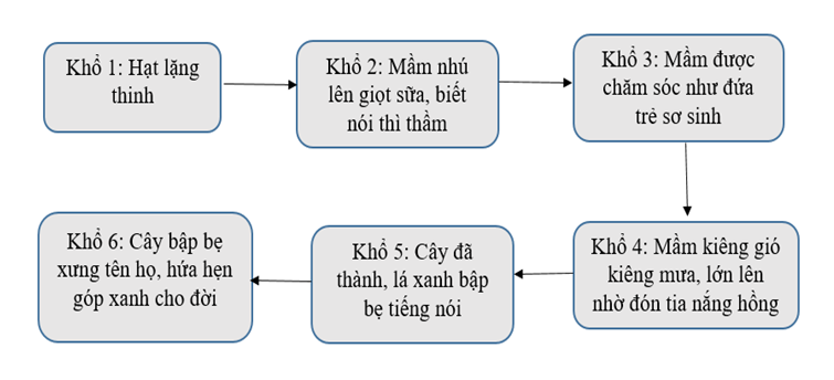 Soạn bài Lời của cây Chân trời sáng tạo (ảnh 1)