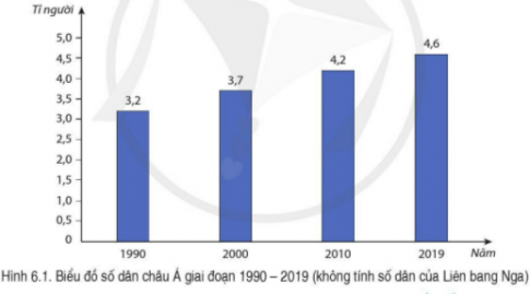 Giải bài 6 Đặc điểm dân cư, xã hội châu Á