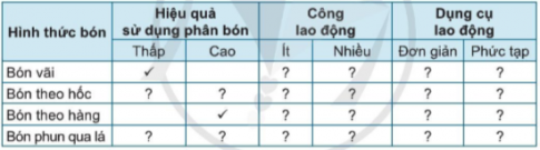 Giải công nghệ 7 cánh diều bài 2: Quy trình trồng trọt 