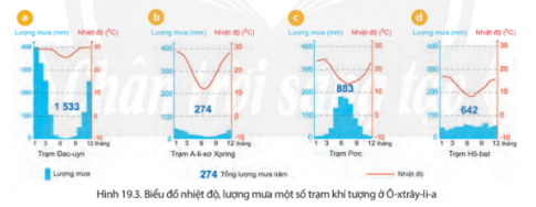 Giải bài 19 Thiên nhiên châu Đại Dương