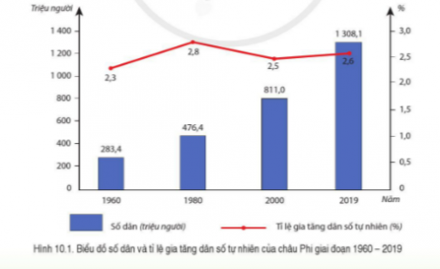 Giải bài 10 Đặc điểm dân cư, xã hội châu Phi