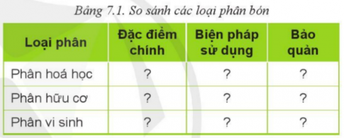 Giải bài 7 Một số loại phân bón thường dùng trong trồng trọt