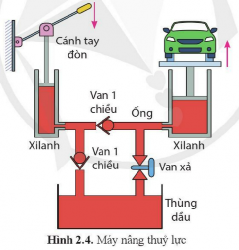 Giải bài 2 Hệ thống kĩ thuật