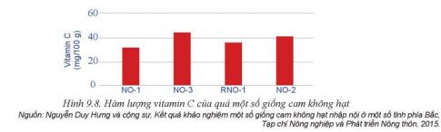 Giải bài 9 Giống cây trồng