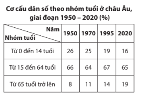 Giải bài 2 Đặc điểm dân cư, xã hội châu Âu