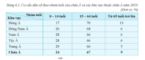 Giải bài 6 Đặc điểm dân cư, xã hội châu Á