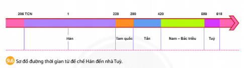 [Chân trời sáng tạo] Giải lịch sử 6 bài 9: Trung Quốc từ thời cổ đại đến thế kỉ VII tech12h