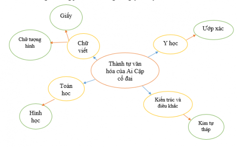 [Chân trời sáng tạo] Giải lịch sử 6 bài 6: Ai Cập cổ đại