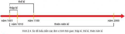 [Cánh Diều] Lịch sử 6 bài 2: Thời gian trong lịch sử