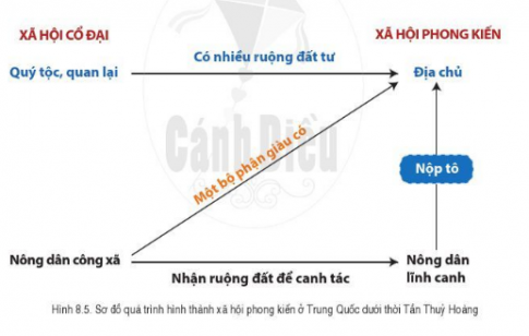 [Cánh Diều] Lịch sử 6 bài 8: Trung Quốc từ thời cổ đại đến thế kỉ VII